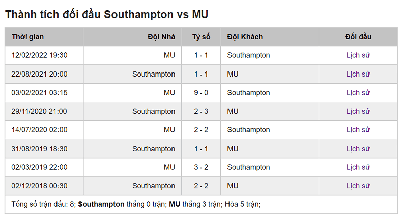 Ket qua so tai cua Southampton vs Man Utd