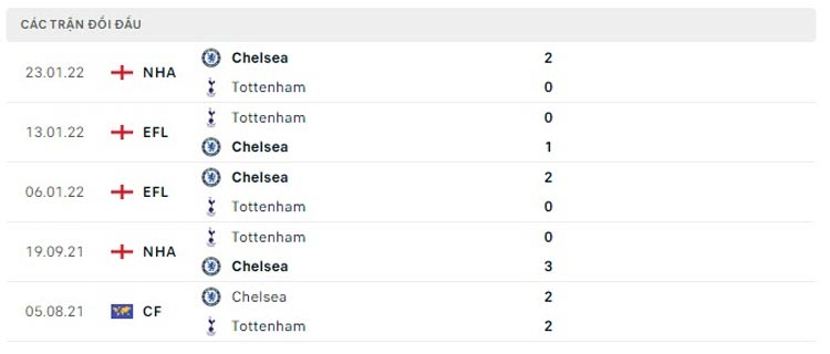 soi kèo Chelsea vs Tottenham 